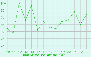 Courbe de l'humidit relative pour Moleson (Sw)
