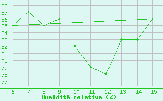 Courbe de l'humidit relative pour Hopa