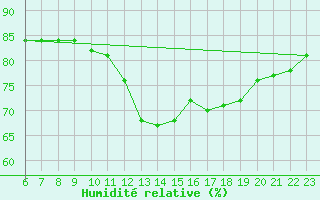 Courbe de l'humidit relative pour Colmar-Ouest (68)