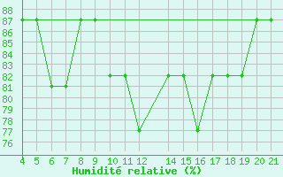 Courbe de l'humidit relative pour Logrono (Esp)