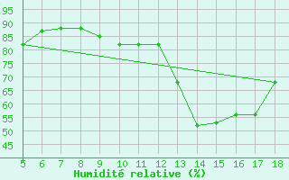 Courbe de l'humidit relative pour Viterbo