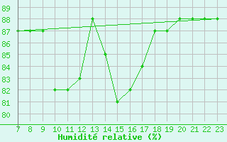 Courbe de l'humidit relative pour Colmar-Ouest (68)