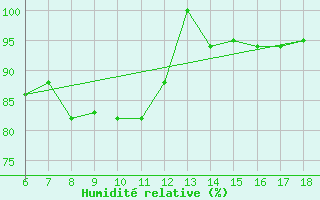 Courbe de l'humidit relative pour Ferrara