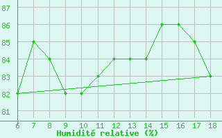 Courbe de l'humidit relative pour Sinop