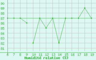 Courbe de l'humidit relative pour M. Calamita