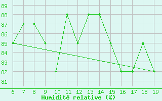 Courbe de l'humidit relative pour M. Calamita