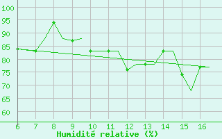 Courbe de l'humidit relative pour Kefalhnia Airport