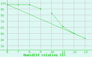 Courbe de l'humidit relative pour Jajce