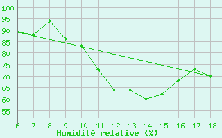 Courbe de l'humidit relative pour Ferrara