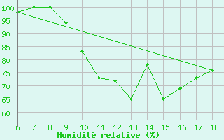 Courbe de l'humidit relative pour Murcia / Alcantarilla