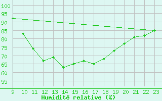 Courbe de l'humidit relative pour Muirancourt (60)