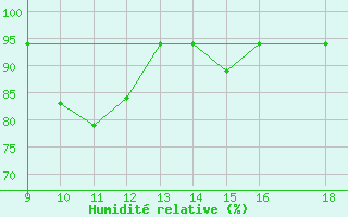 Courbe de l'humidit relative pour Pontecagnano Air Force Base