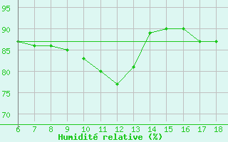 Courbe de l'humidit relative pour Cap Mele (It)