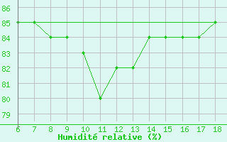Courbe de l'humidit relative pour Pantelleria