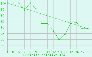 Courbe de l'humidit relative pour Piacenza
