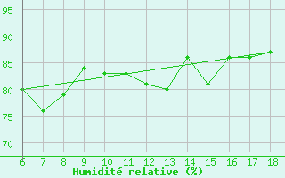 Courbe de l'humidit relative pour Kirikkale