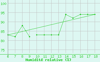 Courbe de l'humidit relative pour Ferrara