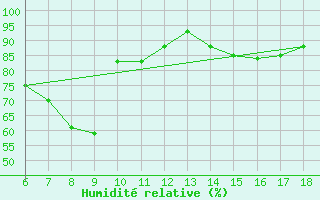 Courbe de l'humidit relative pour Cihanbeyli