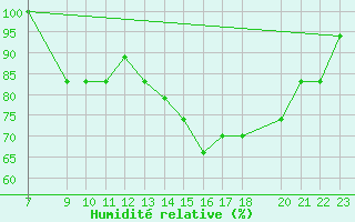 Courbe de l'humidit relative pour Parma