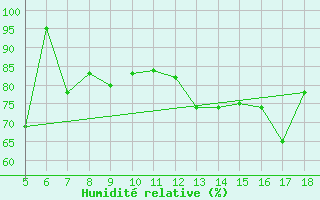 Courbe de l'humidit relative pour M. Calamita