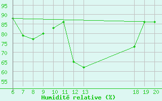 Courbe de l'humidit relative pour Komiza