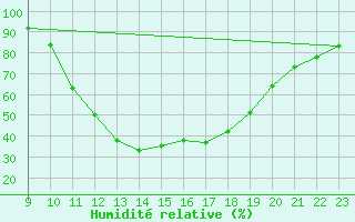 Courbe de l'humidit relative pour Lans-en-Vercors (38)