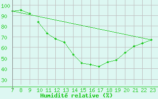 Courbe de l'humidit relative pour Bures-sur-Yvette (91)