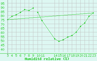 Courbe de l'humidit relative pour Potes / Torre del Infantado (Esp)