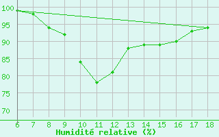 Courbe de l'humidit relative pour Bey?ehir