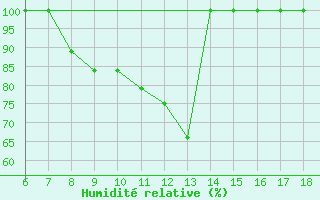 Courbe de l'humidit relative pour Piacenza