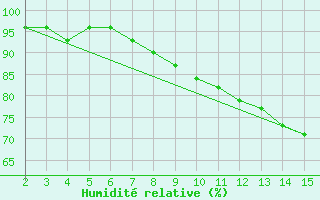 Courbe de l'humidit relative pour Christnach (Lu)