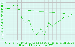 Courbe de l'humidit relative pour Colmar-Ouest (68)