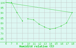 Courbe de l'humidit relative pour Piacenza