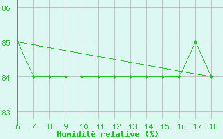 Courbe de l'humidit relative pour Pantelleria