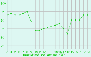 Courbe de l'humidit relative pour Pordic (22)