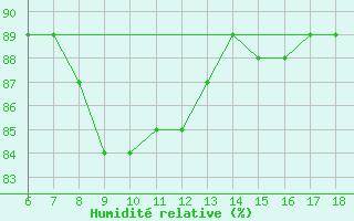 Courbe de l'humidit relative pour Gaziantep