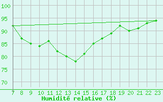 Courbe de l'humidit relative pour Warcop Range