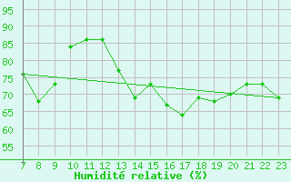 Courbe de l'humidit relative pour Colmar-Ouest (68)