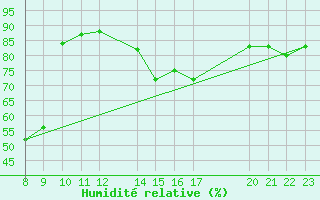 Courbe de l'humidit relative pour Malbosc (07)