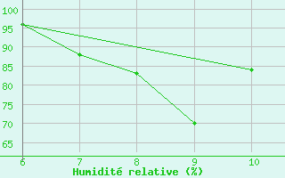 Courbe de l'humidit relative pour Sarzana / Luni