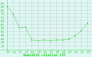 Courbe de l'humidit relative pour Aubenas - Lanas (07)