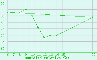 Courbe de l'humidit relative pour Livno