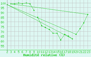 Courbe de l'humidit relative pour Luxeuil (70)
