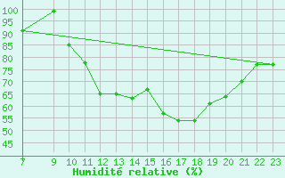 Courbe de l'humidit relative pour Mont-Saint-Vincent (71)