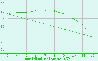 Courbe de l'humidit relative pour Castellbell i el Vilar (Esp)