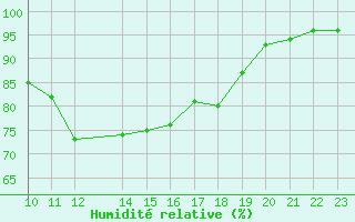 Courbe de l'humidit relative pour Storlien-Visjovalen