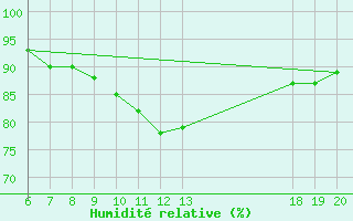 Courbe de l'humidit relative pour Pazin