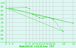 Courbe de l'humidit relative pour Pordic (22)