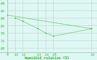 Courbe de l'humidit relative pour Kernascleden (56)