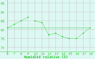 Courbe de l'humidit relative pour Kumkoy